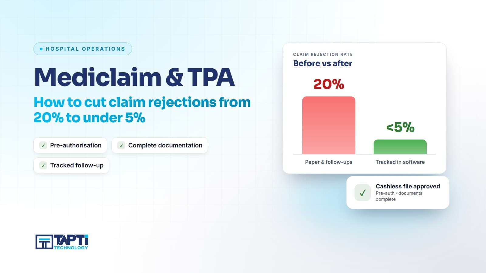 Chart showing mediclaim claim rejections reduced from 20% to under 5% with TPA cashless file tracking