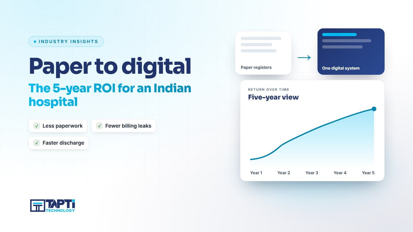 Hospital moving from paper registers to one digital system, with a 5-year ROI growth chart