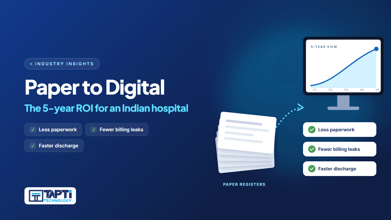 Hospital moving from paper registers to one digital system, with a 5-year ROI growth chart